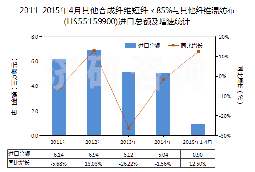 2011-2015年4月其他合成纖維短纖＜85%與其他纖維混紡布(HS55159900)進口總額及增速統(tǒng)計